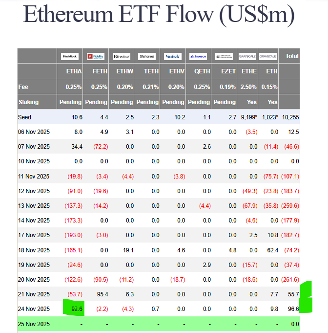 Ethereum ETF inflows