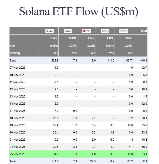 Solana ETF inflows