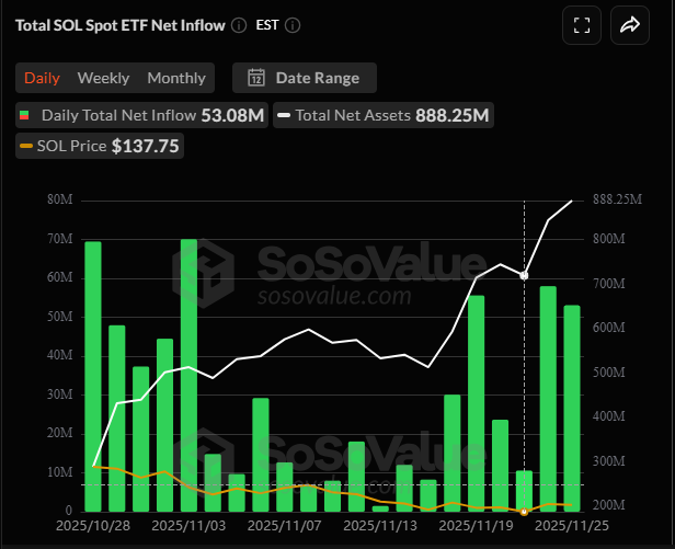 Solana ETF inflows