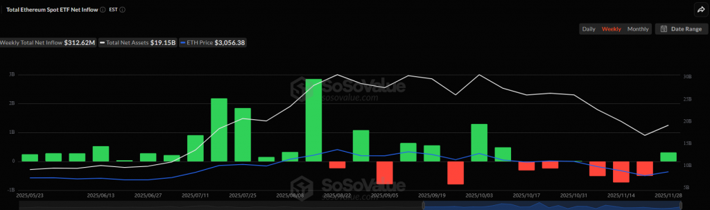 Ethereum price rebound