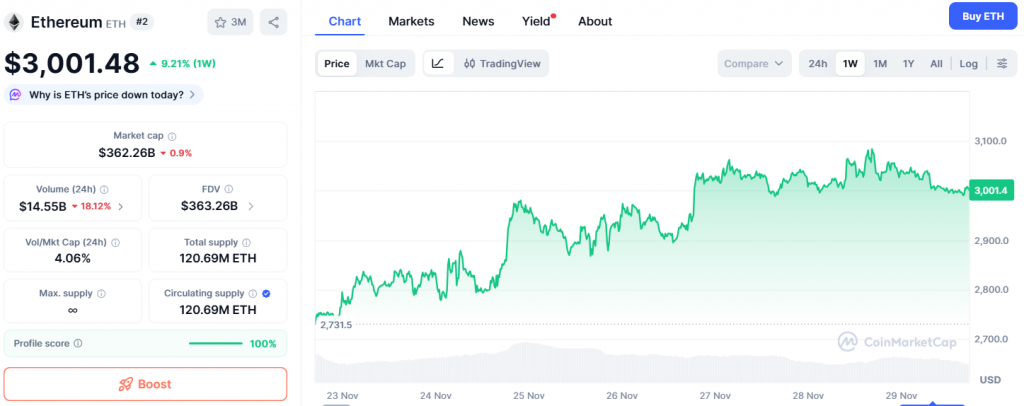 Ethereum price rebound