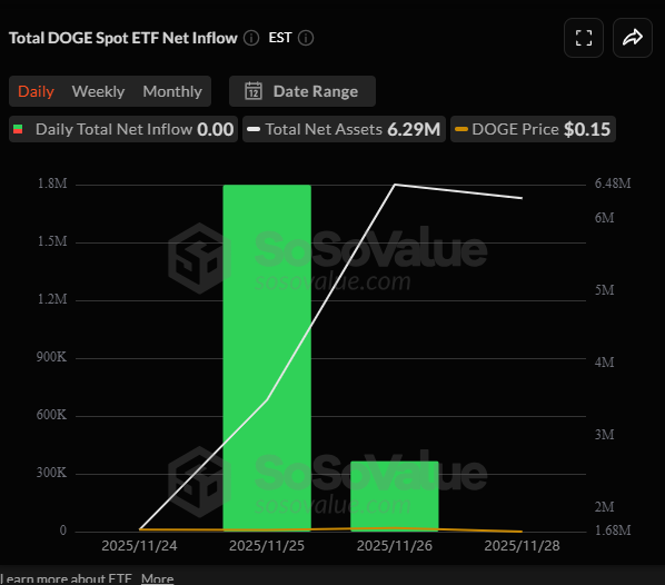 Dogecoin ETF inflows