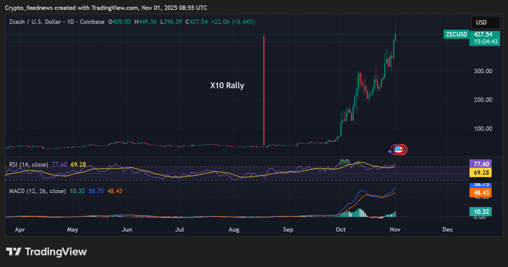 Zcash explosive growth