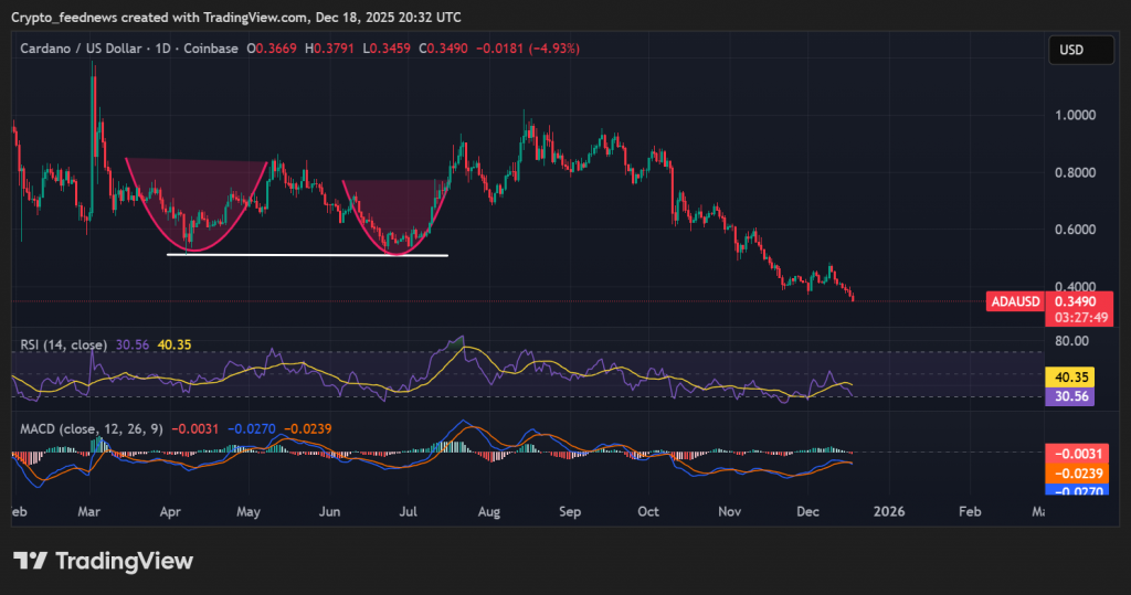 Cardano price prediction