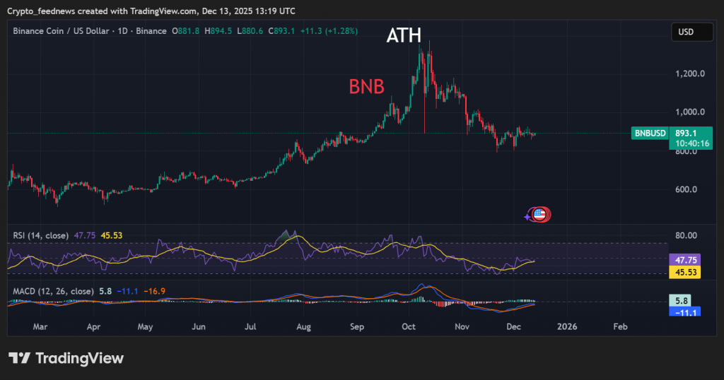 BNB price stalls