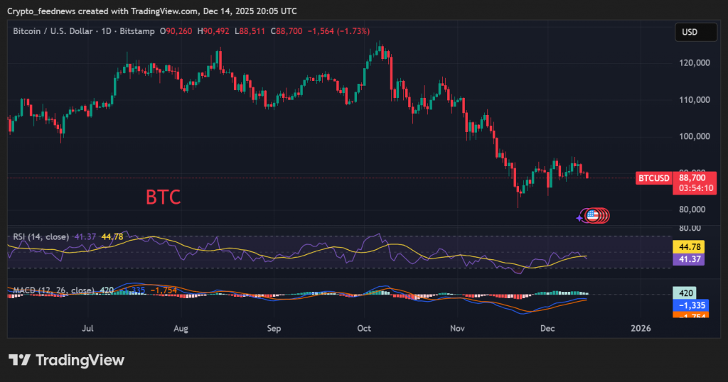 Bitcoin price pressure
