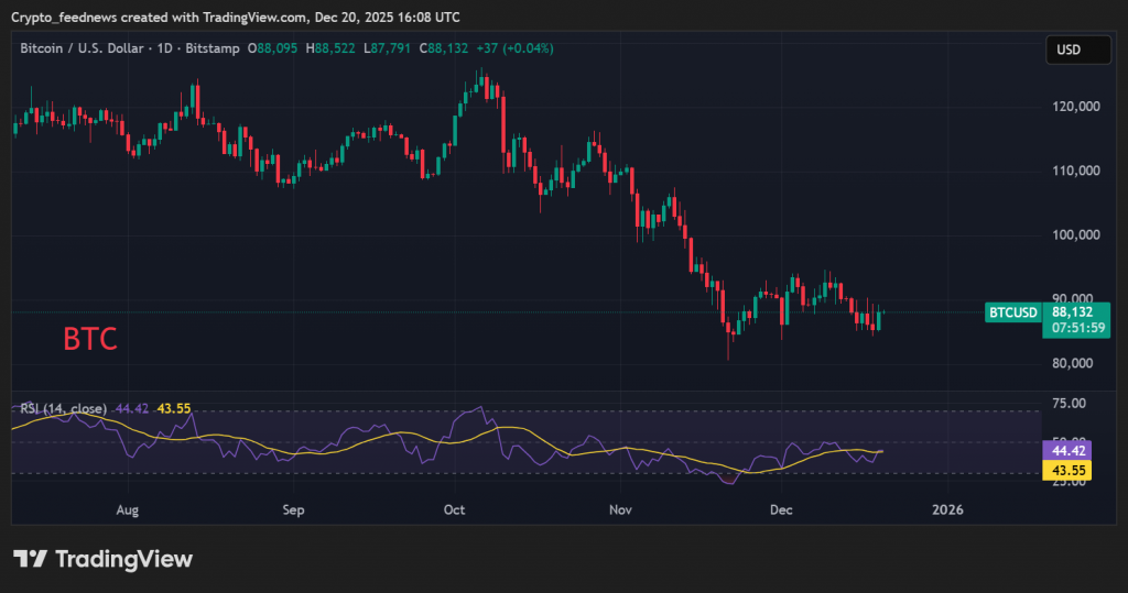 Bitcoin price consolidation