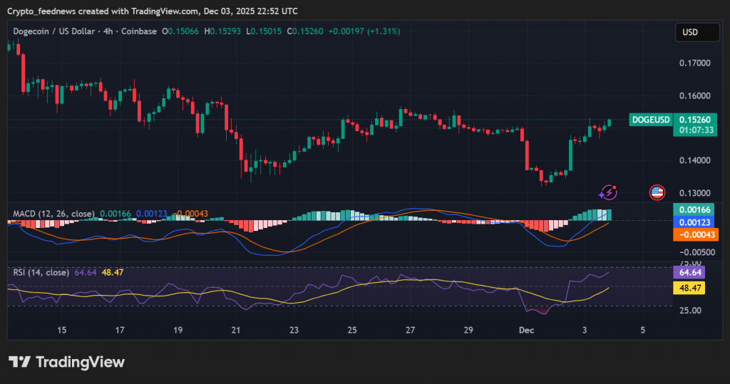 Dogecoin price rebound