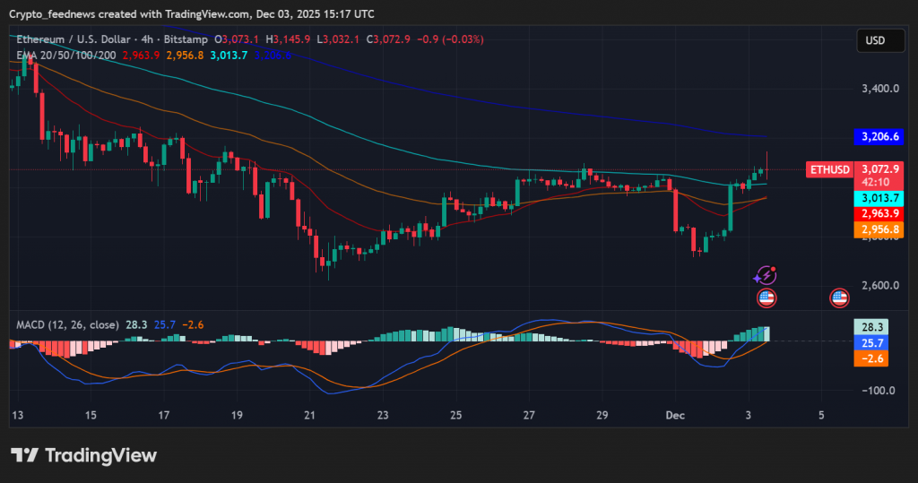 Ethereum price rally