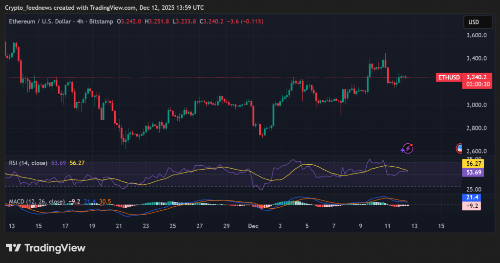 Ethereum price rebound