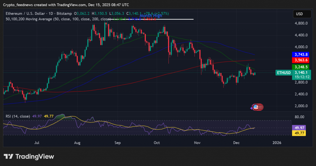 Ethereum price reversal