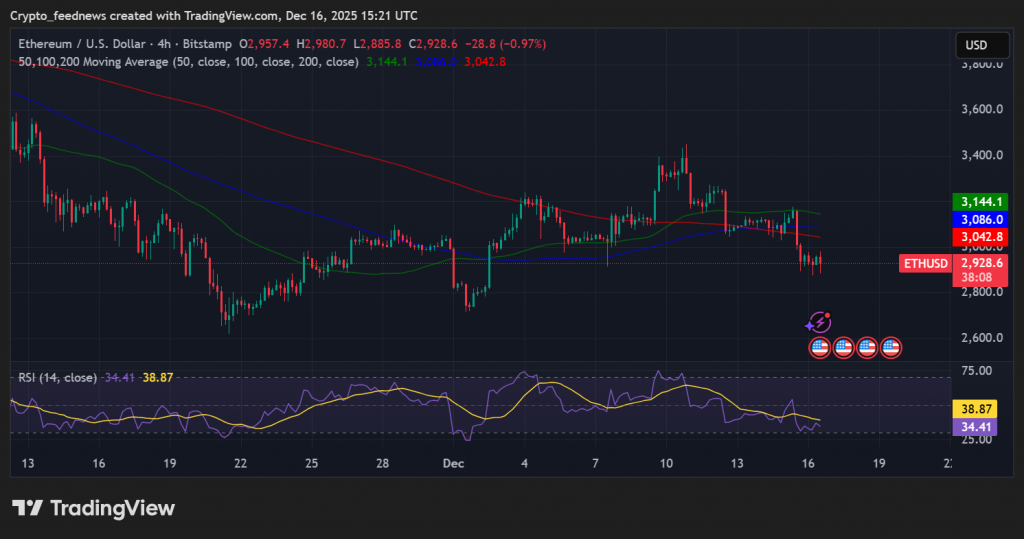 Ethereum price breakdown