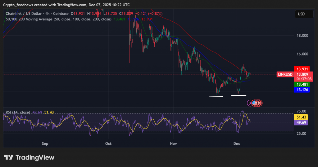 Chainlink price outlook