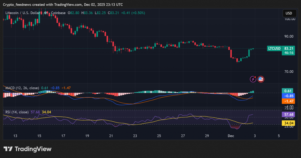 Litecoin price analysis