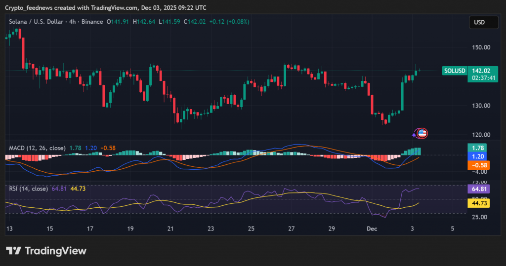 Solana price analysis