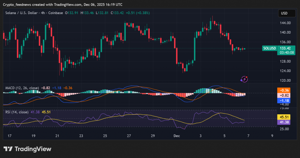Solana liquidity reset