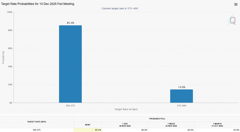 Fed rate cut odds