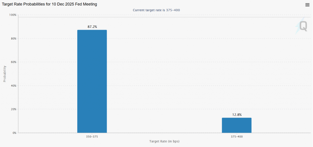 Fed rate cut odds
