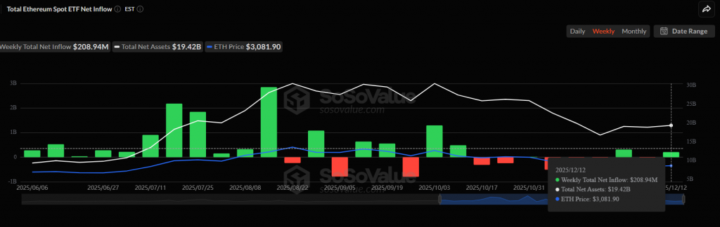 Ethereum ETF inflows