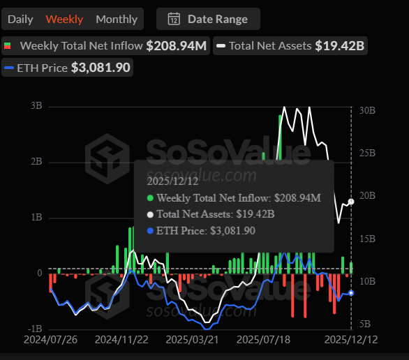 Ethereum price reversal