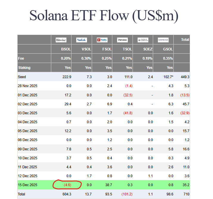Solana ETF outflows