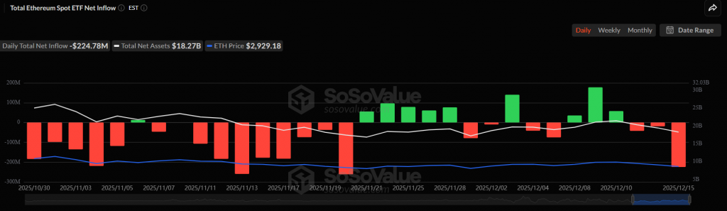 Ethereum price breakdown