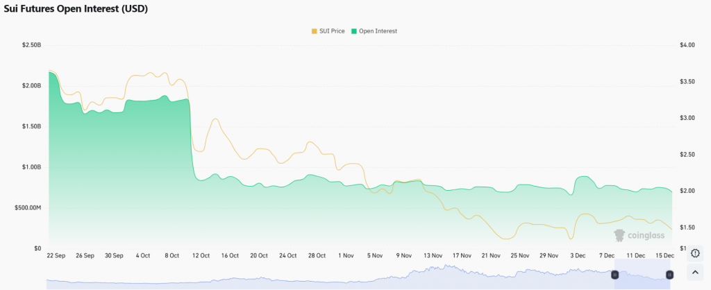 Sui price reversal