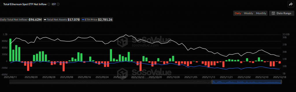Ethereum ETF outflows