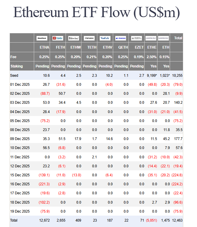 Ethereum ETF outflows