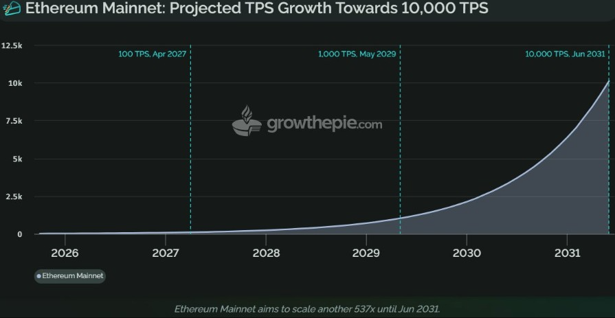 Ethereum's 2026 Scaling Roadmap