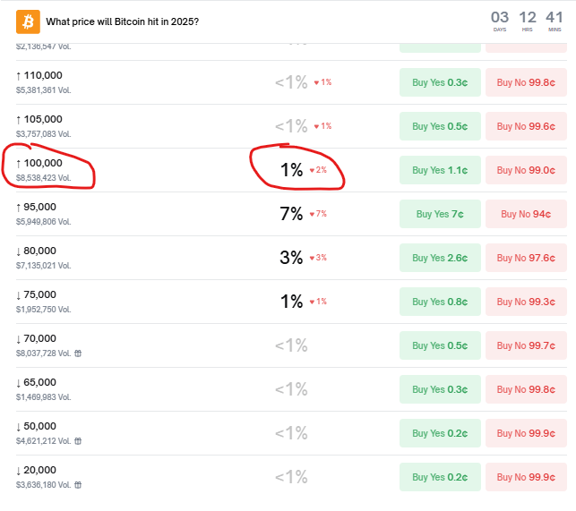 Bitcoin accumulation