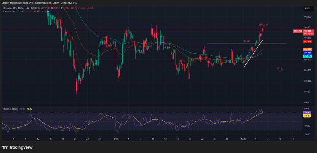 Bitcoin price breakout