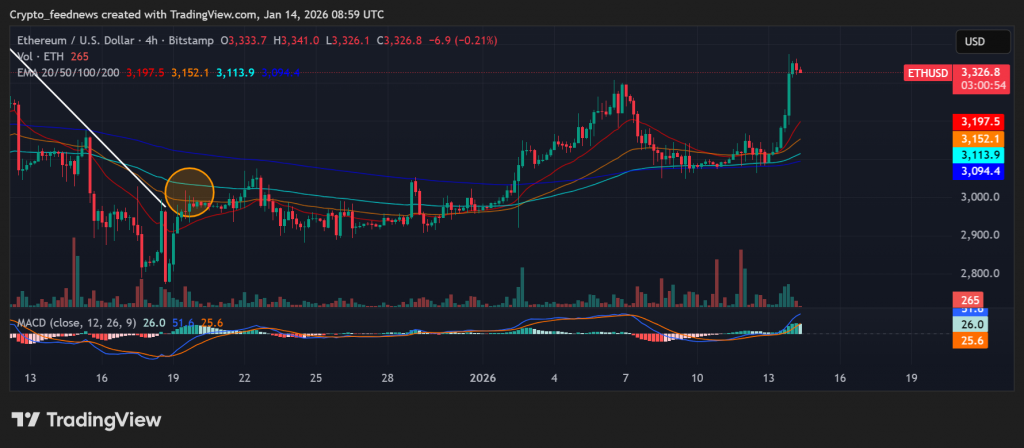 Ethereum network growth