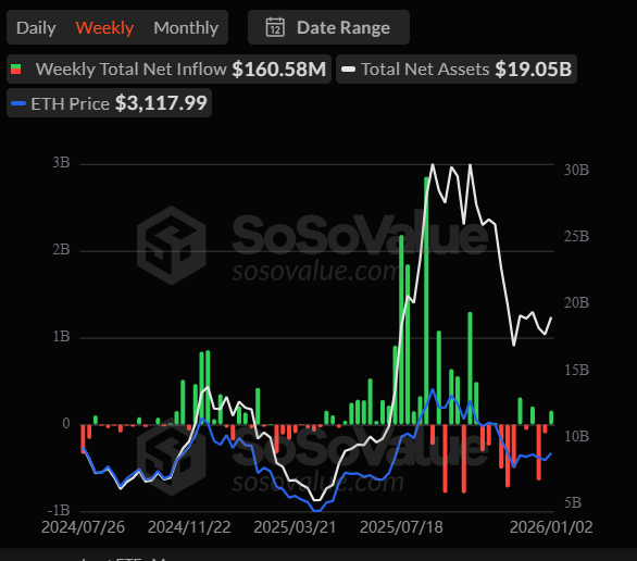 Ethereum ETF inflows
