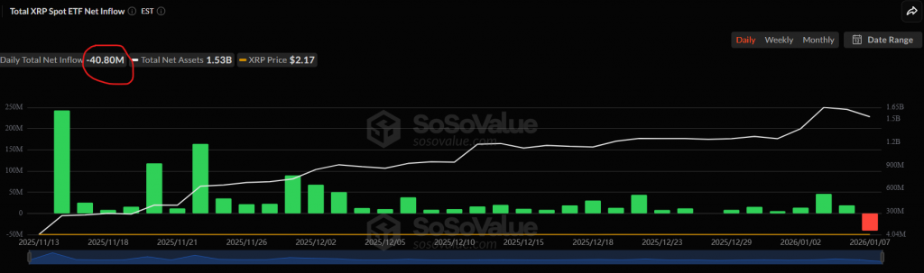 XRP ETF outflows