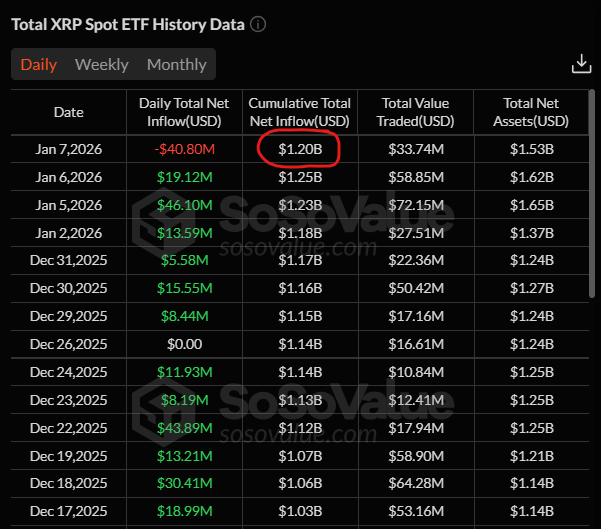 XRP ETF outflows