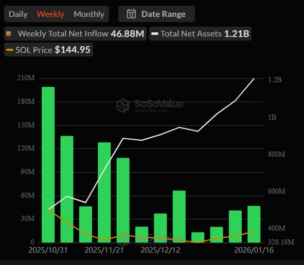 Solana ETF inflows