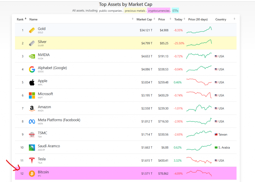 Bitcoin market cap drop