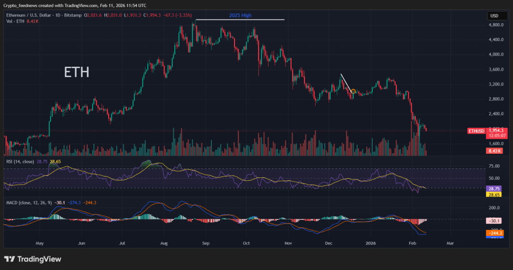 Ethereum accumulation