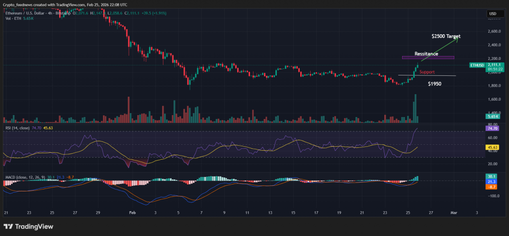 Ethereum price rally