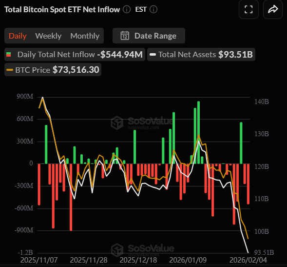 Bitcoin ETF outflows
