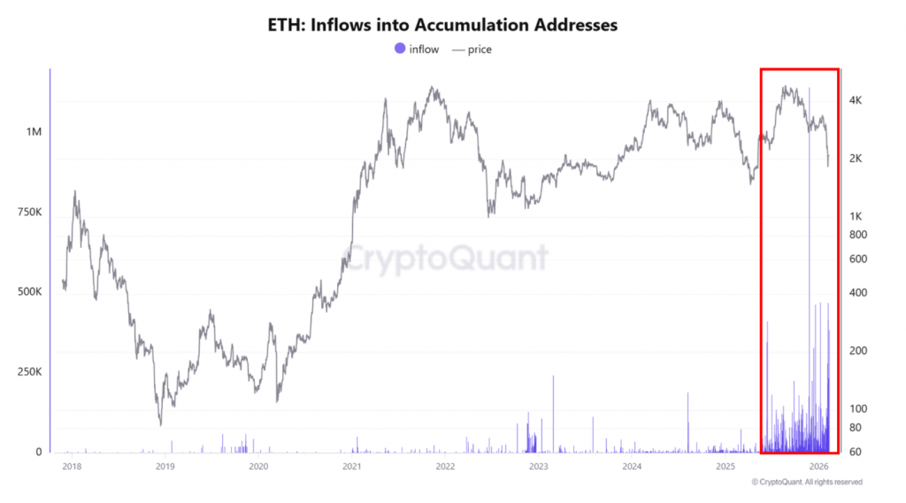 Ethereum accumulation

