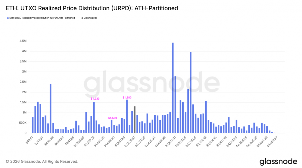Ethereum accumulation