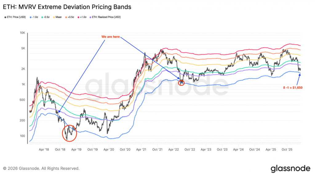 Ethereum price support