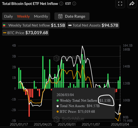 Bitcoin ETF inflows