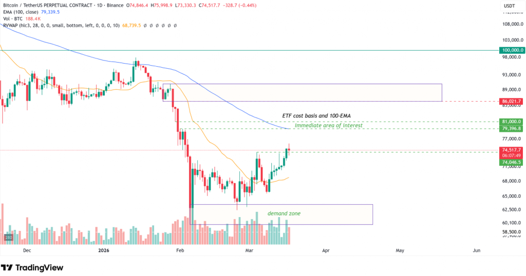 Bitcoin breakeven level