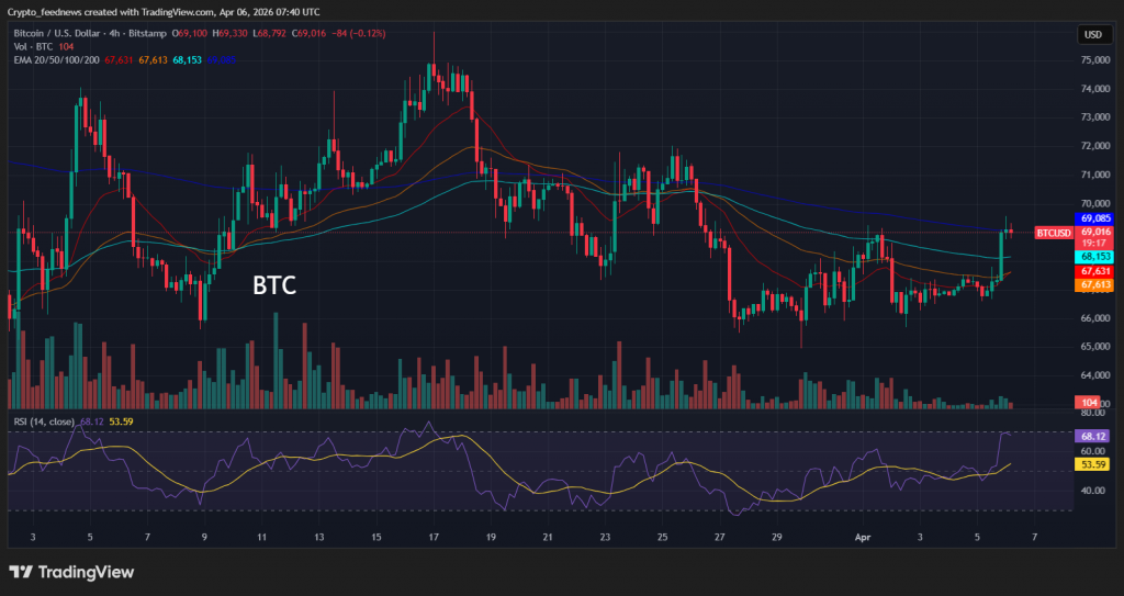 Bitcoin extends above $69K