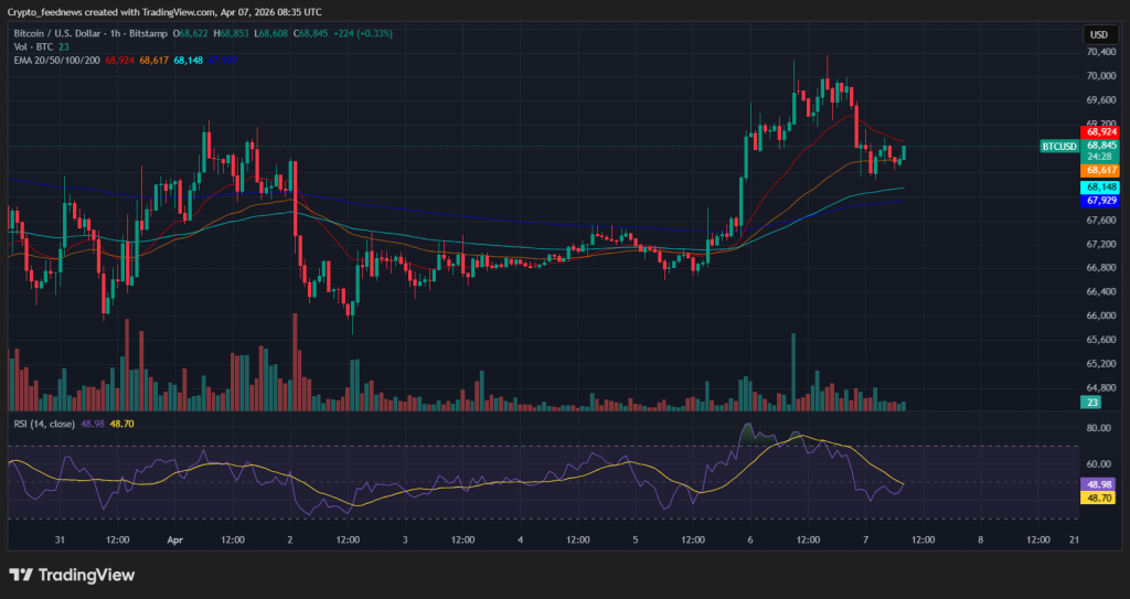 Bitcoin price struggles