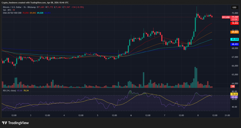 Bitcoin price surges