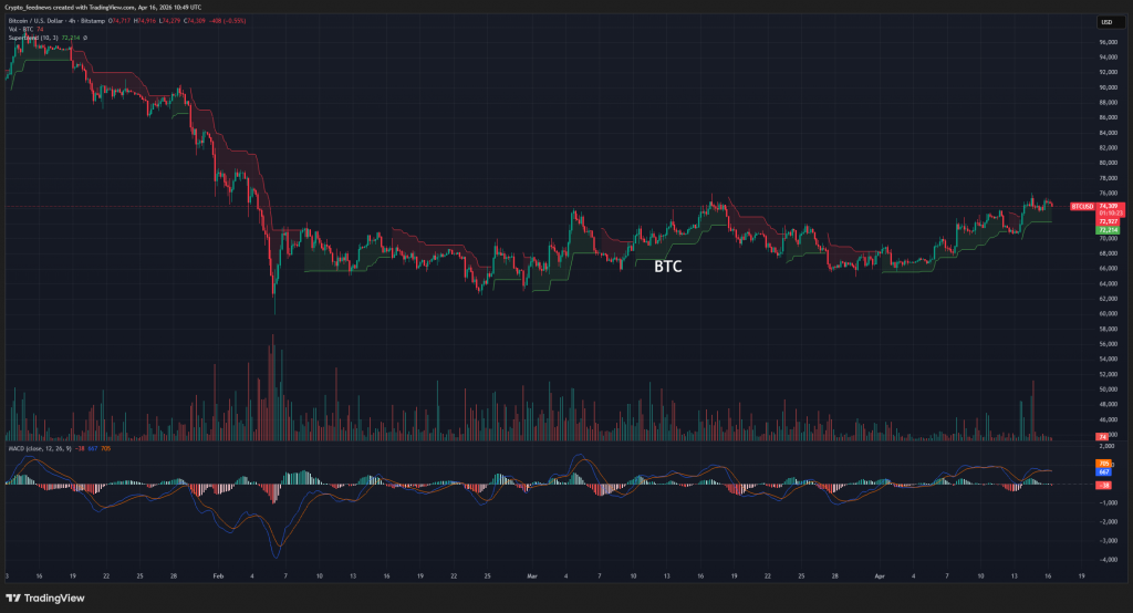 Bitcoin price holds near $75K